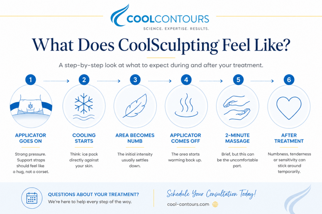 CoolSculpting treatment infographic showing what patients may feel during applicator placement, cooling, numbness, applicator removal, massage, and after treatment.