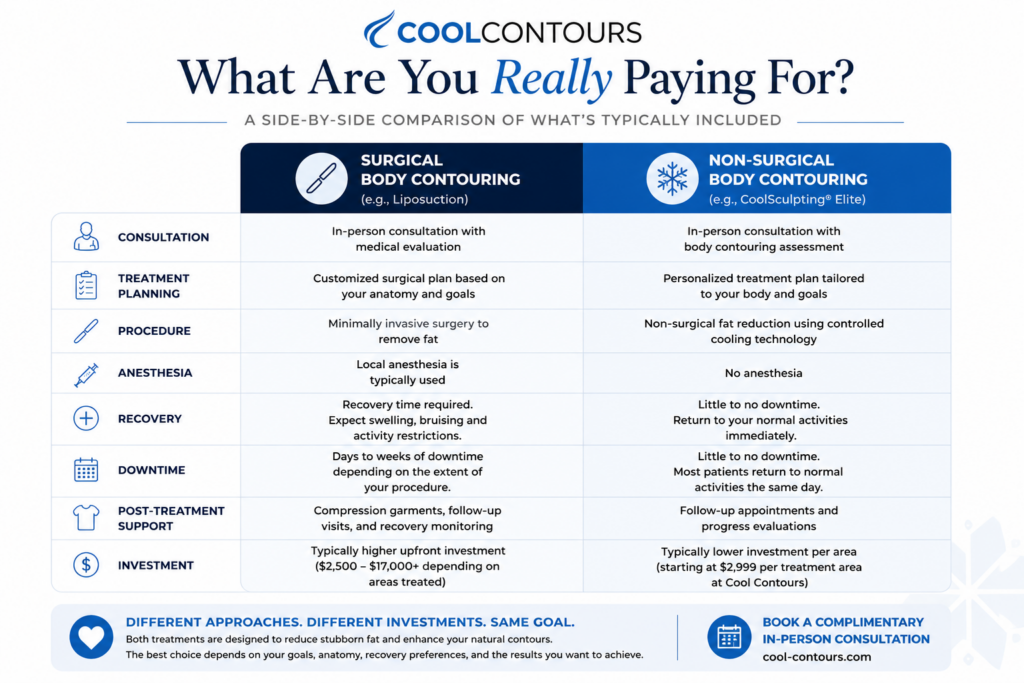 Cost comparison chart between non-surgical body contouring like CoolSculpting and surgical body contouring like Sono Bello 