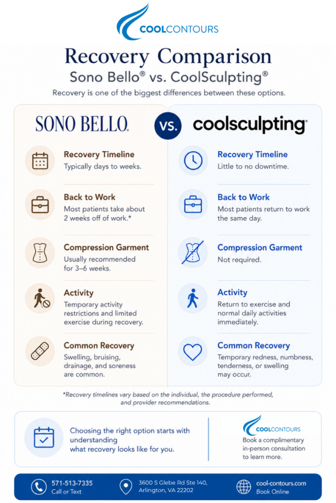Recovery comparison infographic showing Sono Bello vs. CoolSculpting recovery time, return to work, activity restrictions, compression garments, and downtime