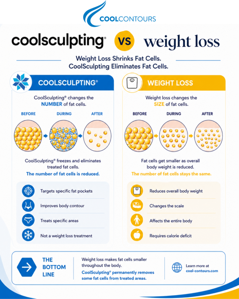 CoolSculpting vs Weight Loss - Cool Contours Inforgraphic