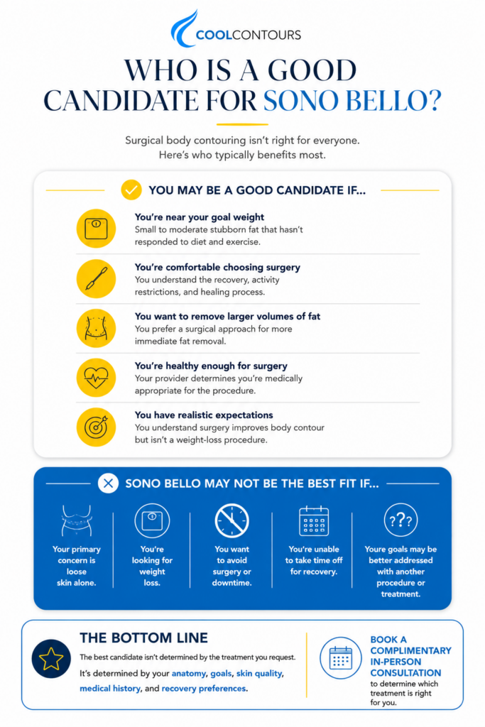 Body contouring specialist consulting with a patient while reviewing treatment areas on a body diagram. The graphic explains that CoolSculpting reduces stubborn fat, not loose skin, and helps readers understand when fat reduction, skin tightening, or both may be the right approach.