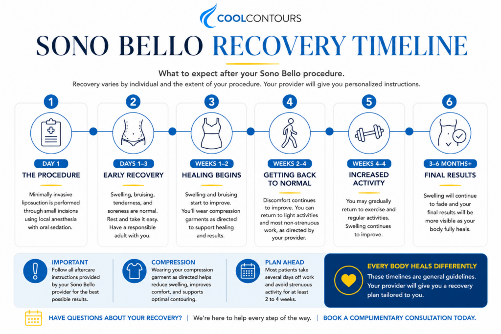 Sono Bello recovery timeline showing what to expect after liposuction from procedure day through 3 to 6 months, including healing milestones and recovery tips.