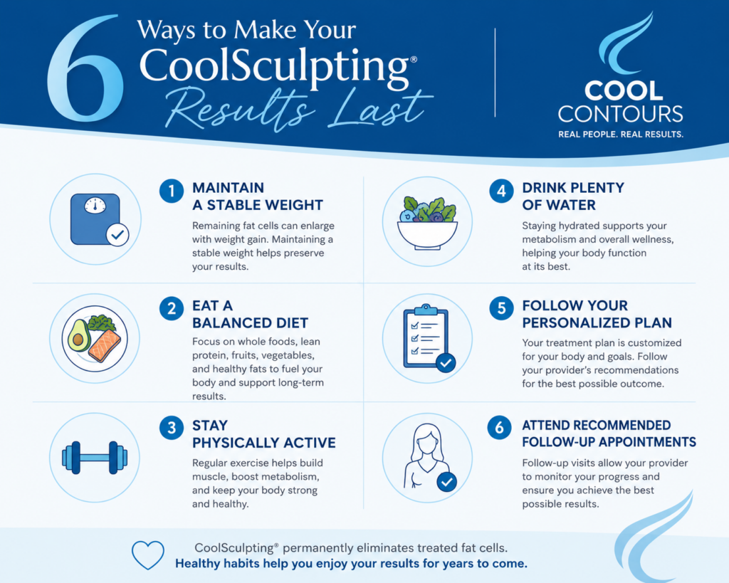 Checklist infographic titled "6 Ways to Make Your CoolSculpting Results Last" with branded icons in Cool Contours colors. The checklist includes: maintain a stable weight, eat a balanced diet, stay physically active, drink plenty of water, follow your personalized treatment plan, and attend recommended follow-up appointments. Designed in Cool Contours branding with a clean, easy-to-read layout.
