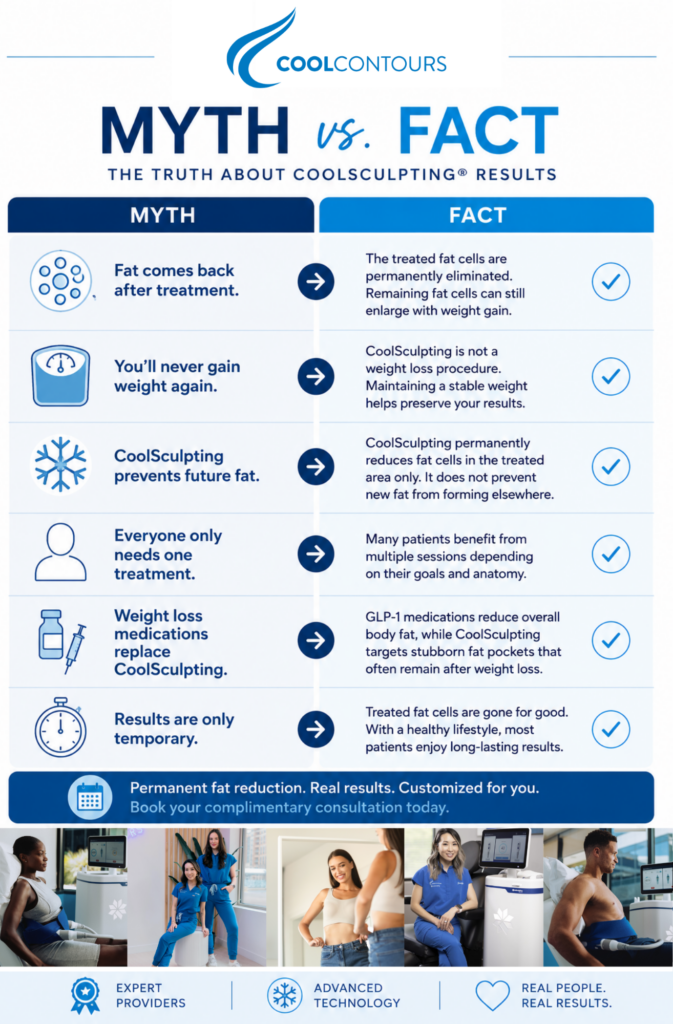 Myth vs. Fact infographic explaining common misconceptions about CoolSculpting, including fat removal, weight loss, skin tightening, treatment permanence, safety, and expected results, using Cool Contours brand colors.