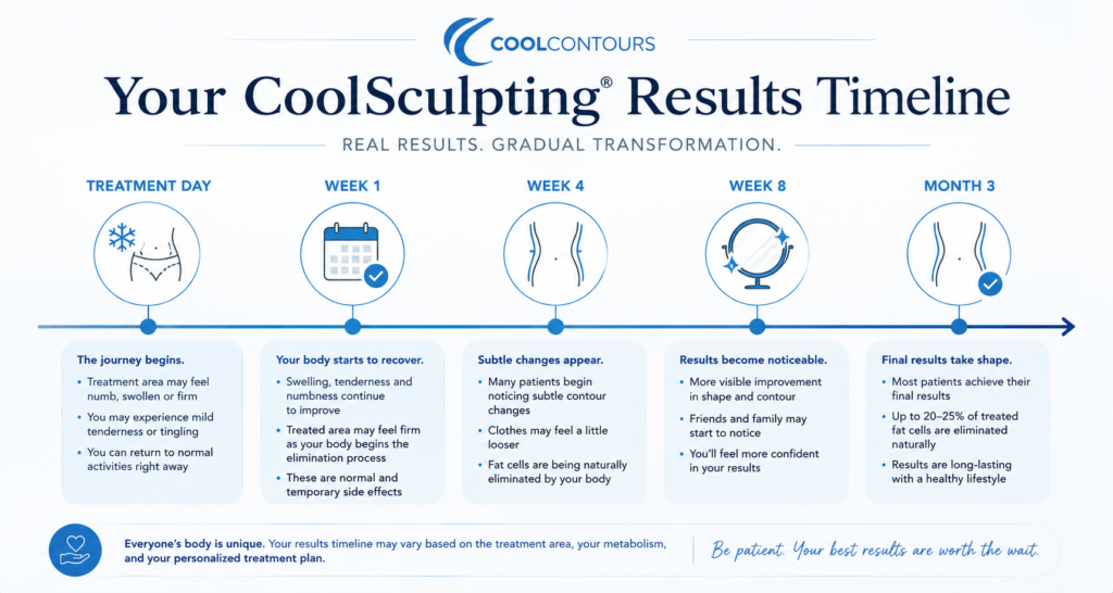 Infographic showing the CoolSculpting results timeline from treatment day through month three, including temporary numbness, swelling, and tenderness during the first week, subtle contour changes around week four, more noticeable results by week eight, and final results around month three.